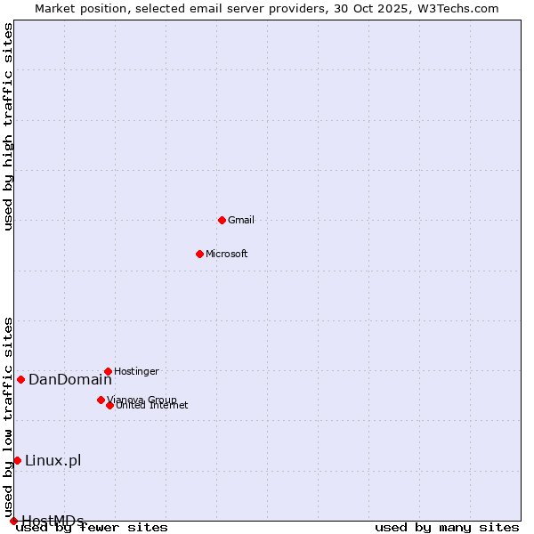 Market position of DanDomain vs. Linux.pl vs. HostMDs