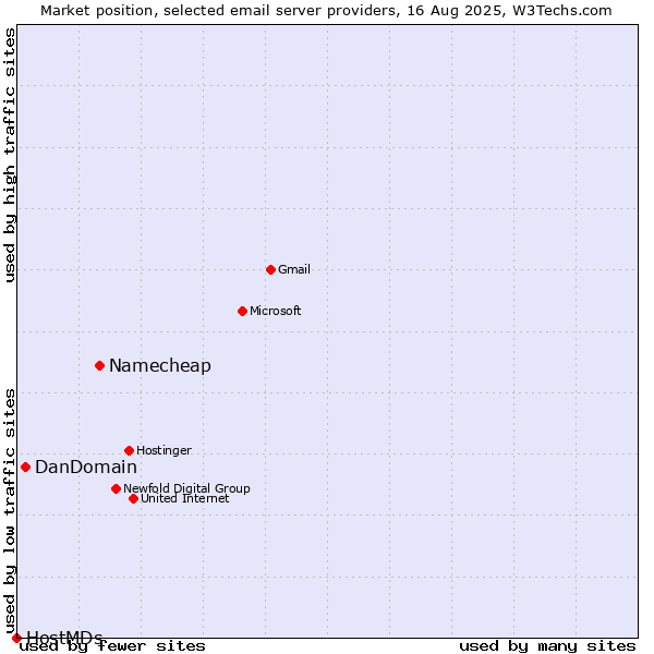 Market position of Namecheap vs. DanDomain vs. HostMDs