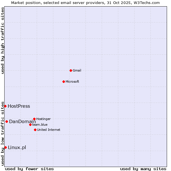 Market position of DanDomain vs. Linux.pl vs. HostPress