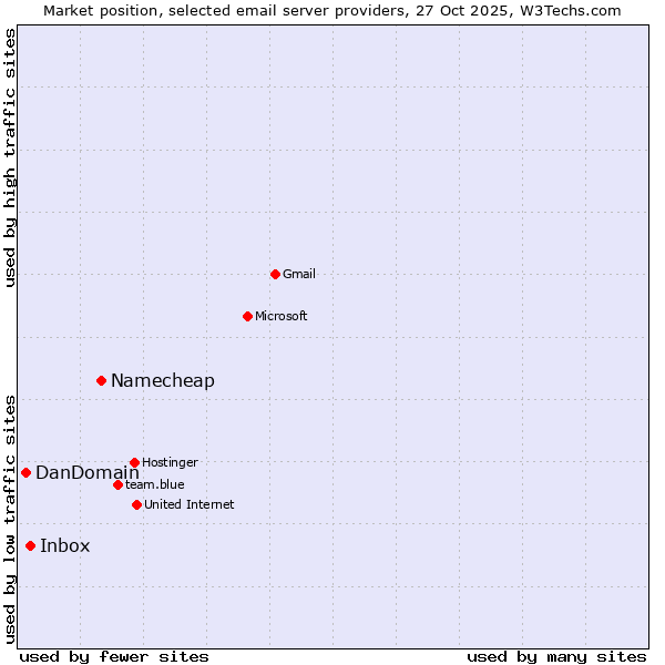 Market position of Namecheap vs. Inbox vs. DanDomain