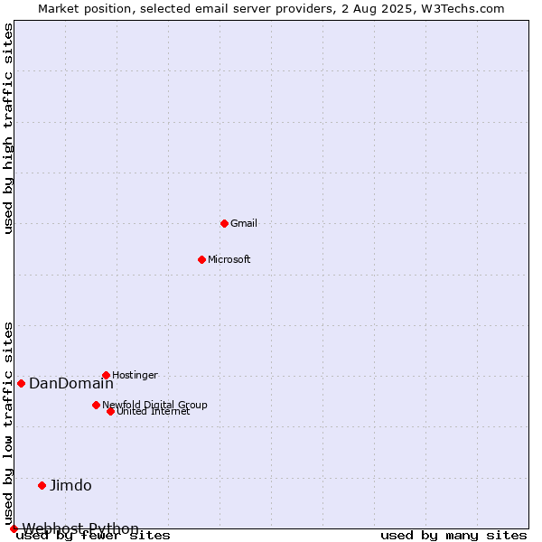 Market position of Jimdo vs. DanDomain vs. Webhost Python