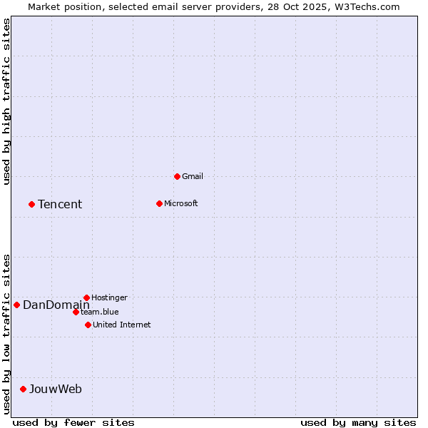 Market position of Tencent vs. JouwWeb vs. DanDomain