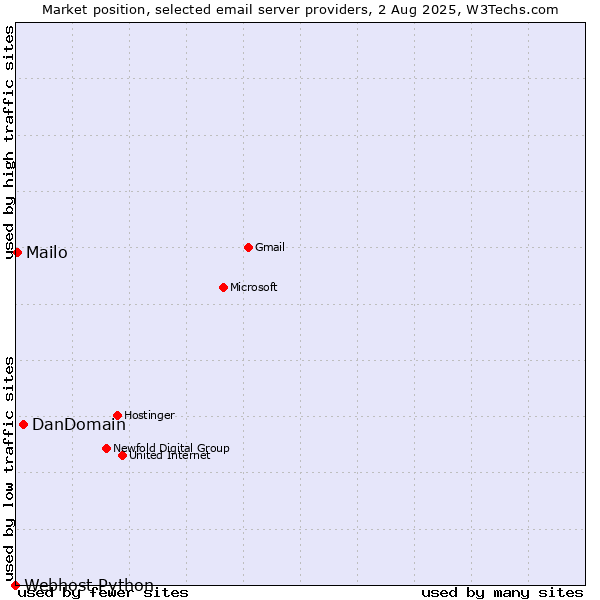 Market position of DanDomain vs. Mailo vs. Webhost Python