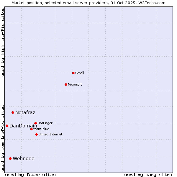 Market position of Netafraz vs. Webnode vs. DanDomain