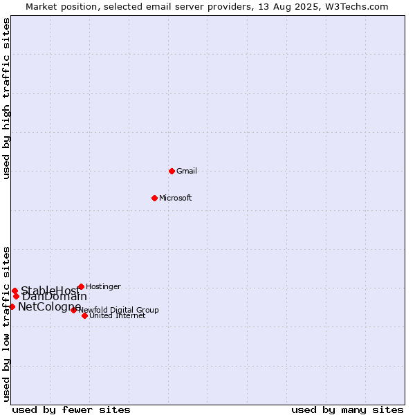Market position of DanDomain vs. StableHost vs. NetCologne