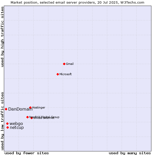 Market position of netcup vs. webgo vs. DanDomain