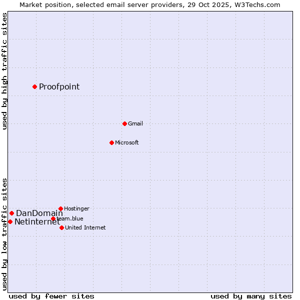 Market position of Proofpoint vs. DanDomain vs. Netinternet