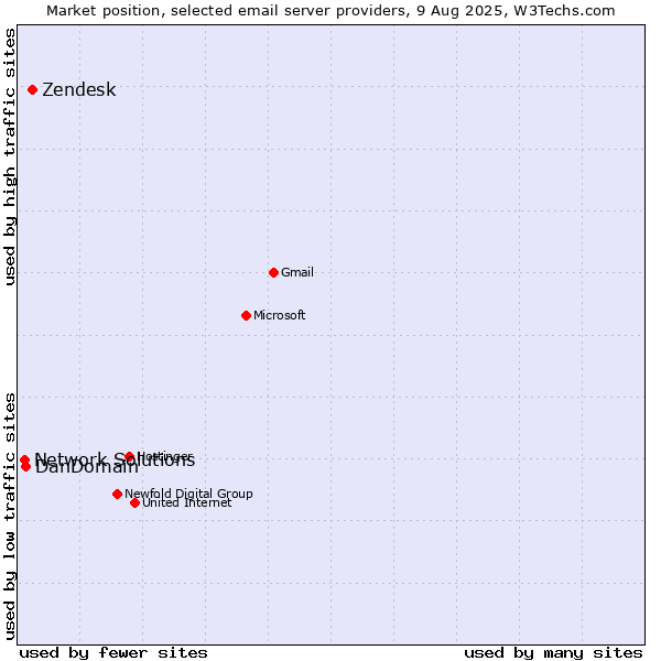 Market position of Zendesk vs. DanDomain vs. Network Solutions