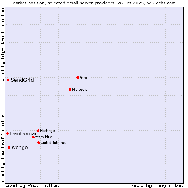 Market position of webgo vs. SendGrid vs. DanDomain