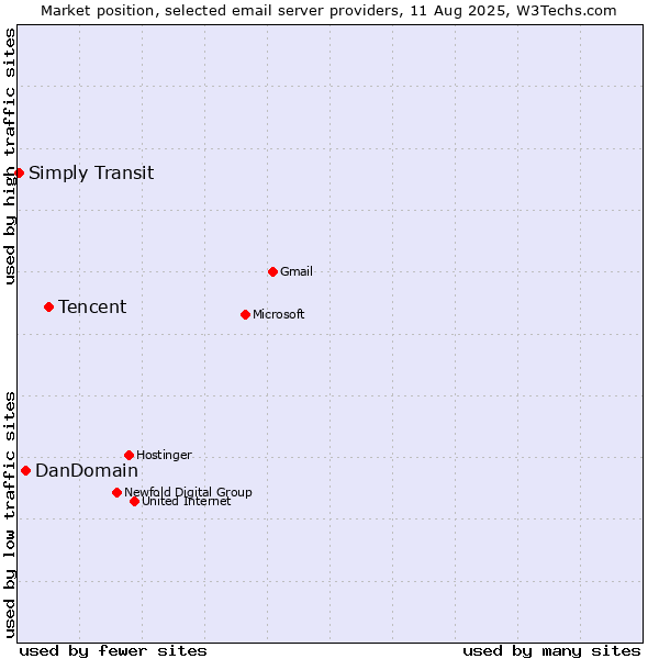 Market position of Tencent vs. DanDomain vs. Simply Transit