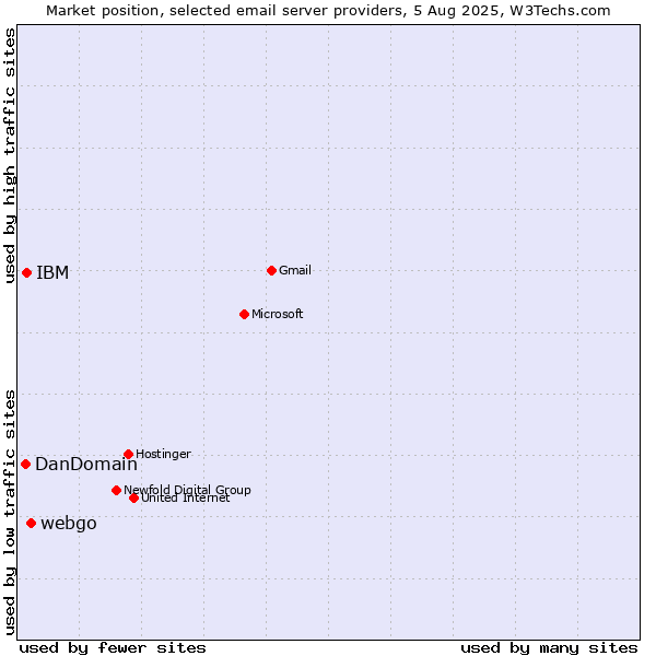 Market position of webgo vs. IBM vs. DanDomain