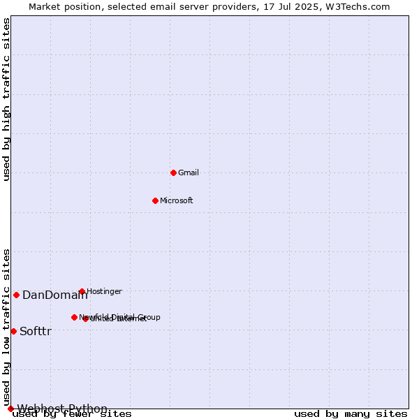 Market position of DanDomain vs. Softtr vs. Webhost Python