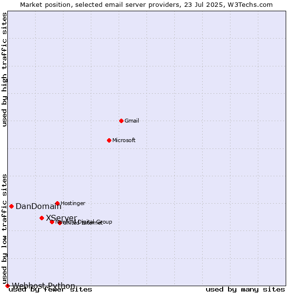 Market position of XServer vs. DanDomain vs. Webhost Python