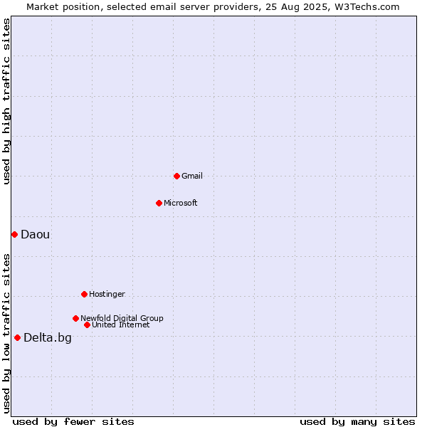 Market position of Delta.bg vs. Daou