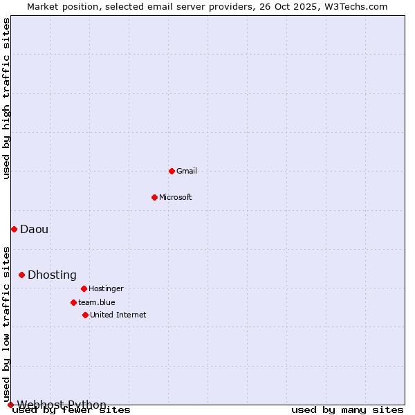 Market position of Dhosting vs. Daou vs. Webhost Python