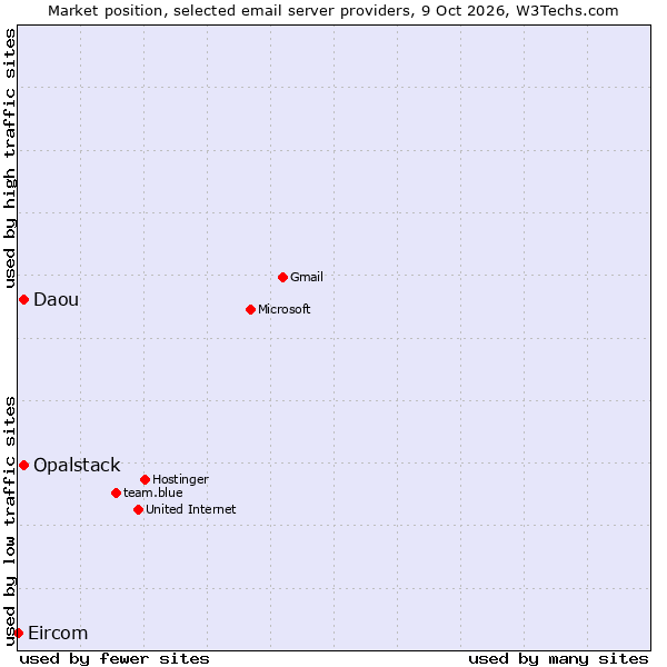 Market position of Opalstack vs. Daou vs. Eircom