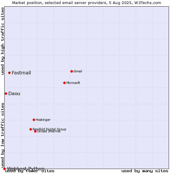Market position of Fastmail vs. Daou vs. Webhost Python