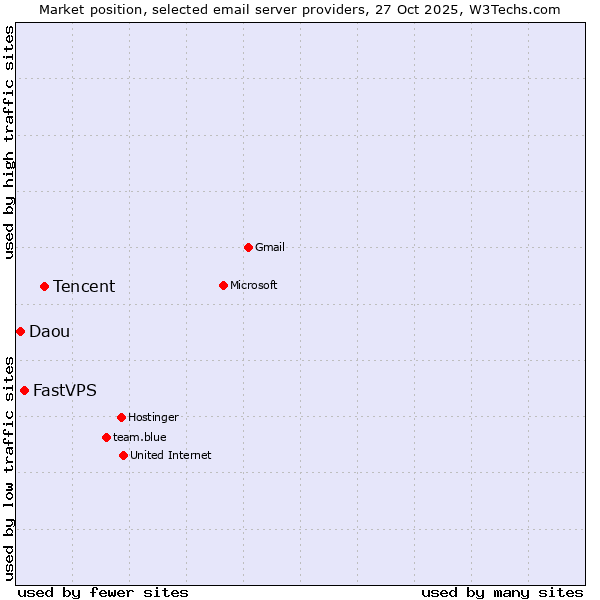 Market position of Tencent vs. FastVPS vs. Daou