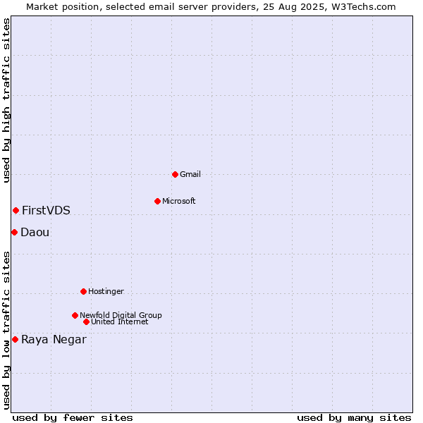 Market position of FirstVDS vs. Raya Negar vs. Daou