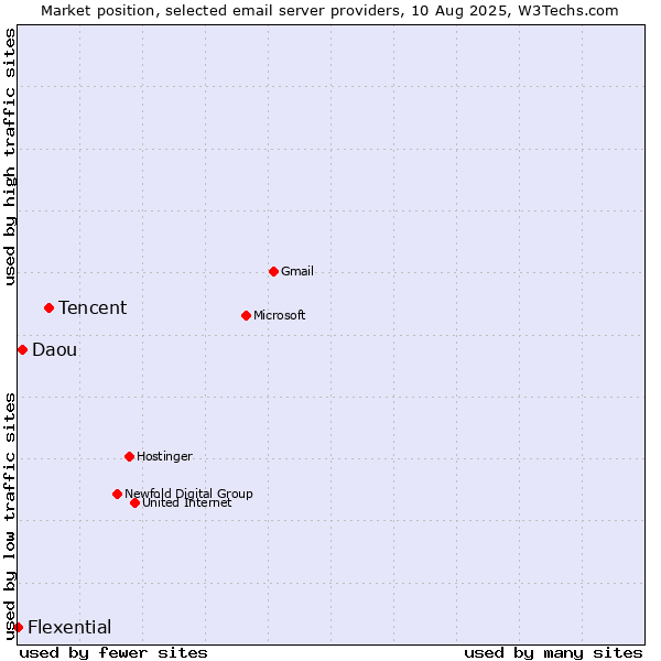 Market position of Tencent vs. Daou vs. Flexential
