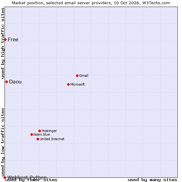 Market position of Daou vs. Free vs. Webhost Python