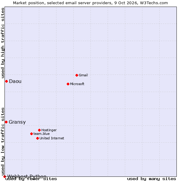 Market position of Daou vs. Gransy vs. Webhost Python