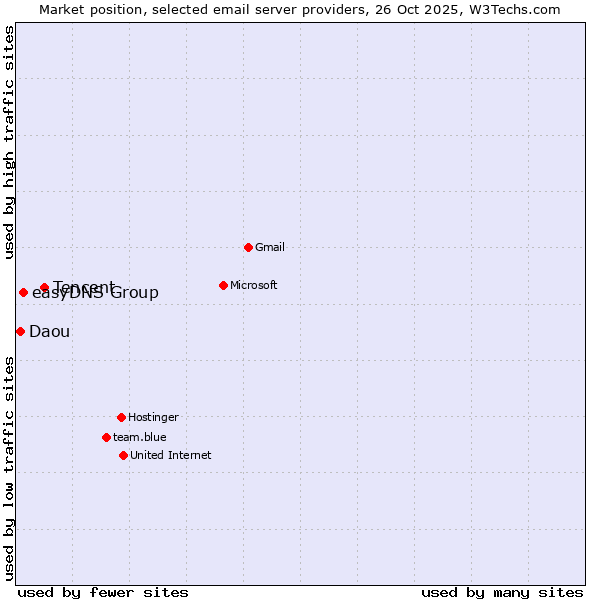 Market position of Tencent vs. easyDNS Group vs. Daou