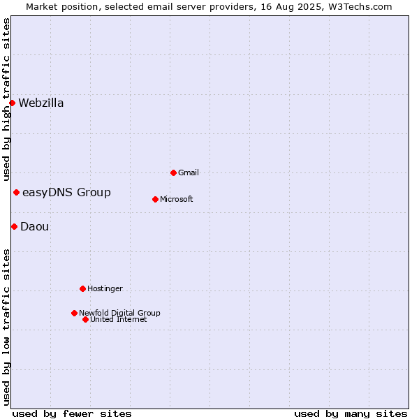 Market position of easyDNS Group vs. Daou vs. Webzilla