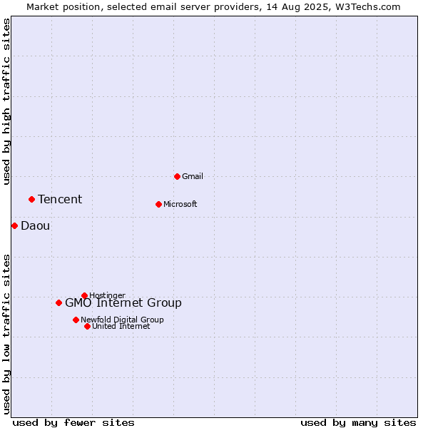 Market position of GMO Internet Group vs. Tencent vs. Daou