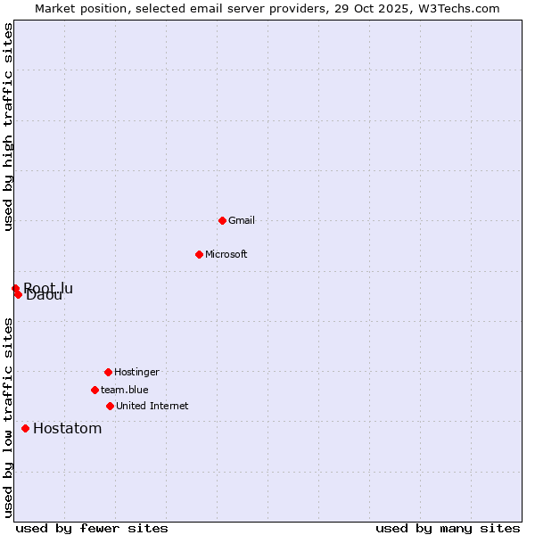 Market position of Hostatom vs. Daou vs. Root.lu
