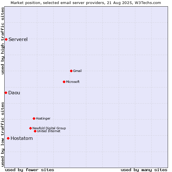 Market position of Hostatom vs. Serverel vs. Daou