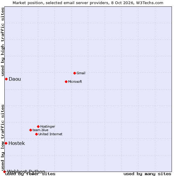 Market position of Daou vs. Hostek vs. Webhost Python