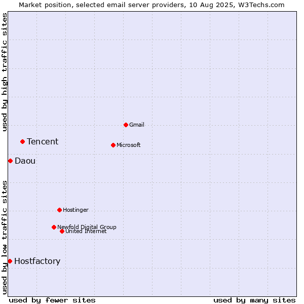 Market position of Tencent vs. Daou vs. Hostfactory