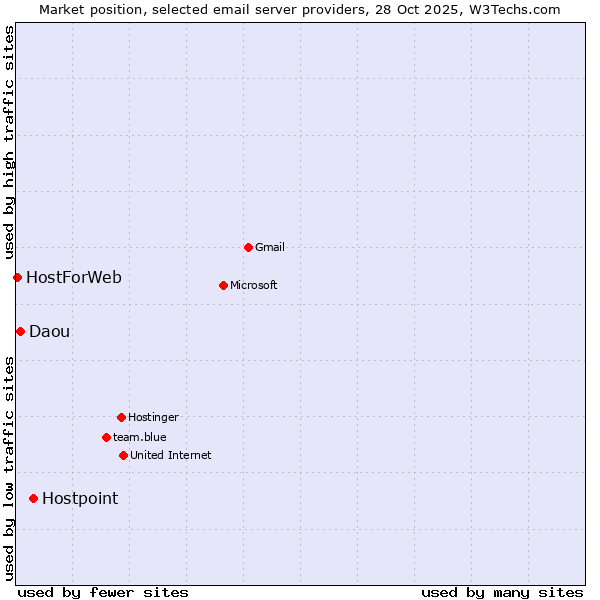 Market position of Hostpoint vs. Daou vs. HostForWeb
