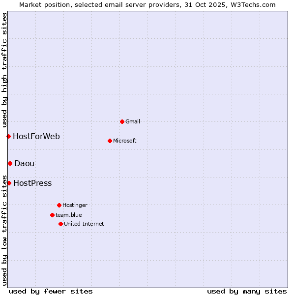 Market position of Daou vs. HostPress vs. HostForWeb
