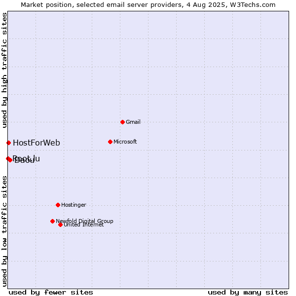 Market position of Daou vs. HostForWeb vs. Root.lu