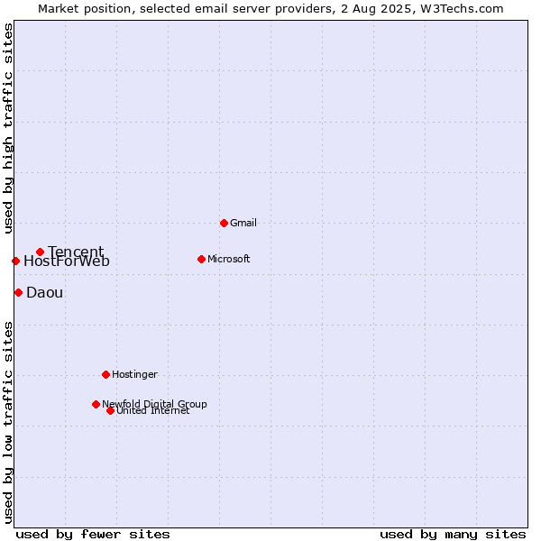 Market position of Tencent vs. Daou vs. HostForWeb