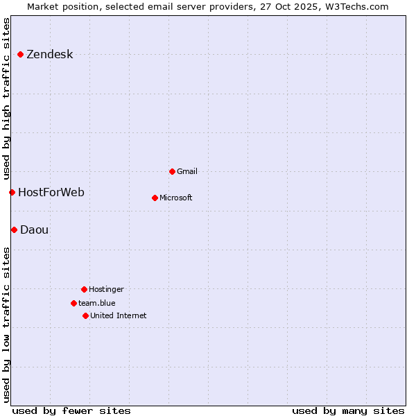 Market position of Zendesk vs. Daou vs. HostForWeb