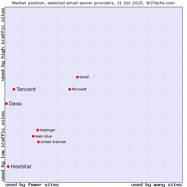 Market position of Tencent vs. Hoststar vs. Daou