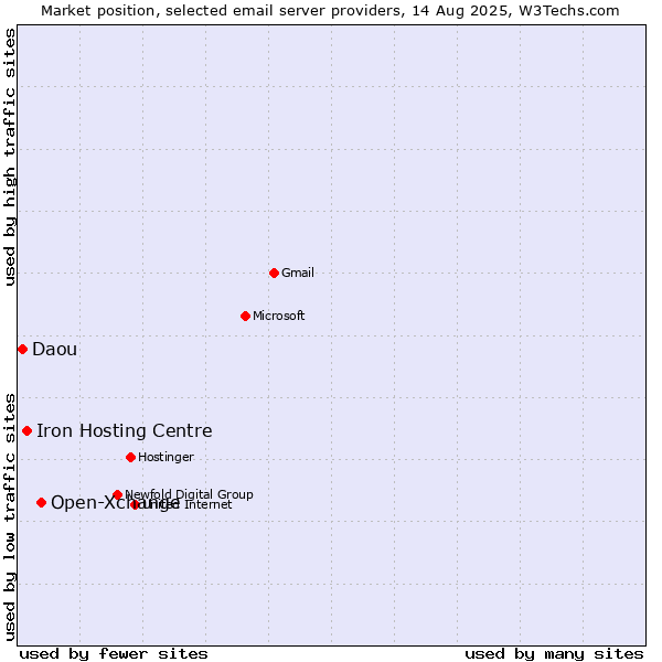 Market position of Open-Xchange vs. Iron Hosting Centre vs. Daou