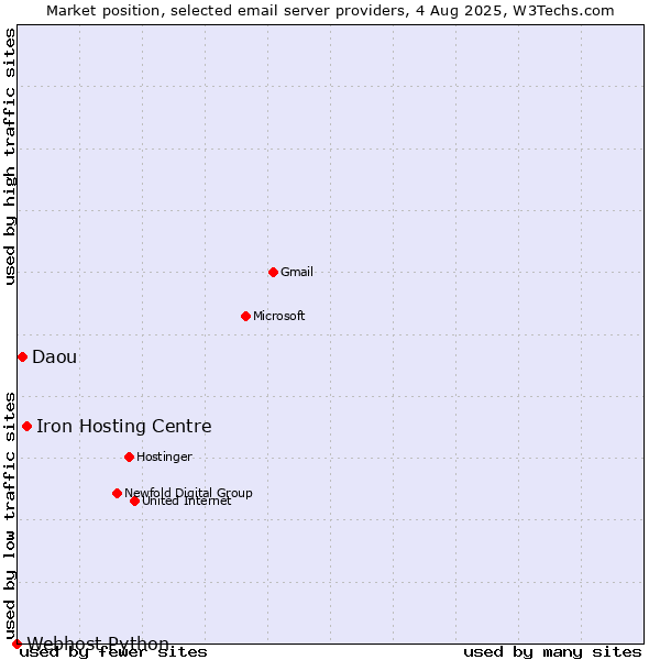 Market position of Iron Hosting Centre vs. Daou vs. Webhost Python