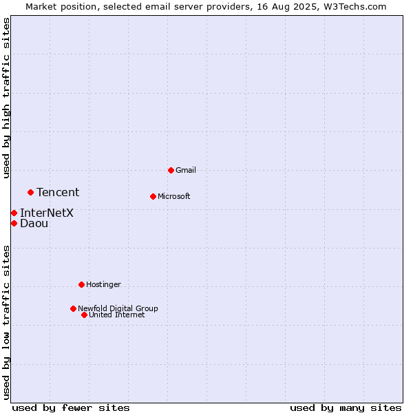 Market position of Tencent vs. Daou vs. InterNetX