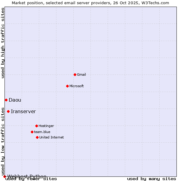 Market position of Iranserver vs. Daou vs. Webhost Python