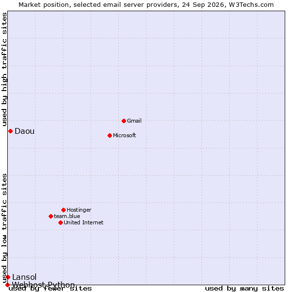 Market position of Daou vs. Lansol vs. Webhost Python