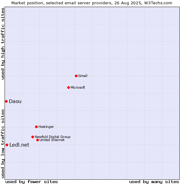 Market position of Ledl.net vs. Daou