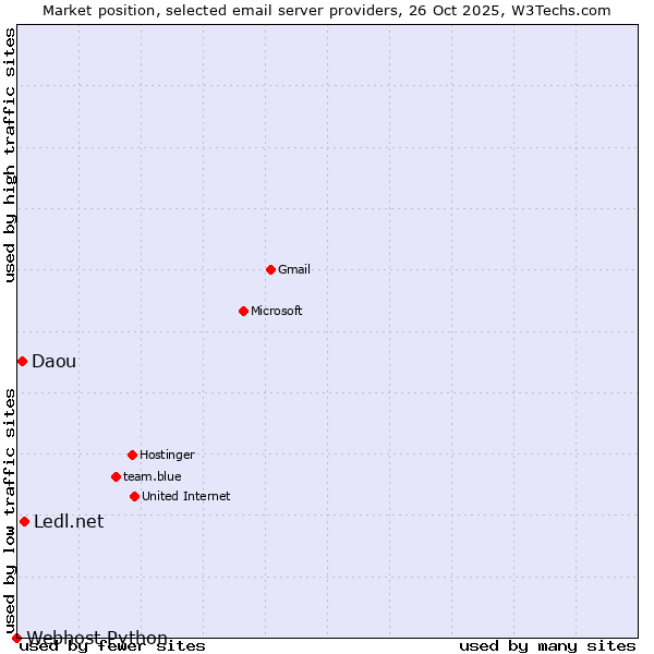 Market position of Ledl.net vs. Daou vs. Webhost Python