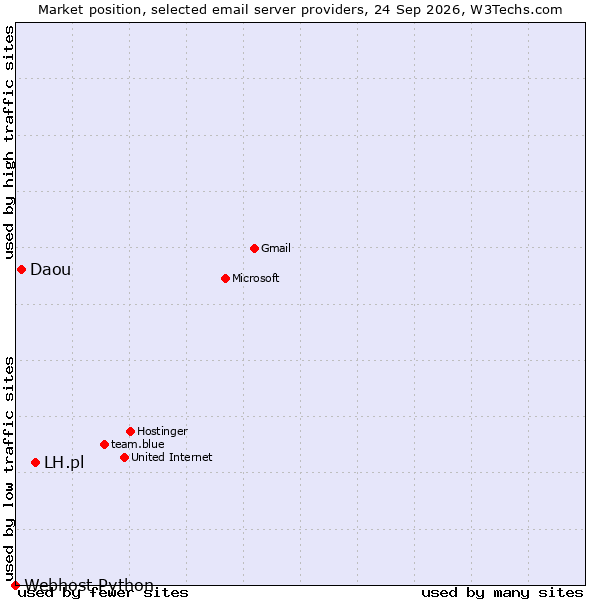 Market position of LH.pl vs. Daou vs. Webhost Python