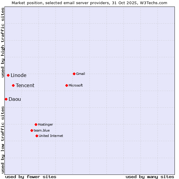 Market position of Tencent vs. Linode vs. Daou