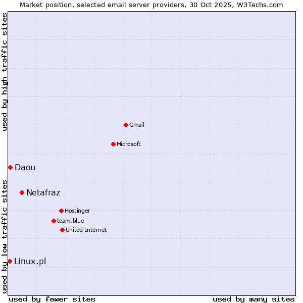 Market position of Netafraz vs. Daou vs. Linux.pl
