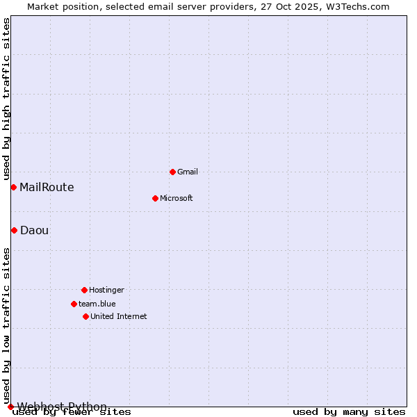 Market position of Daou vs. MailRoute vs. Webhost Python
